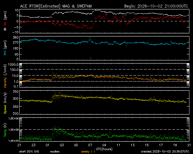 Solar wind